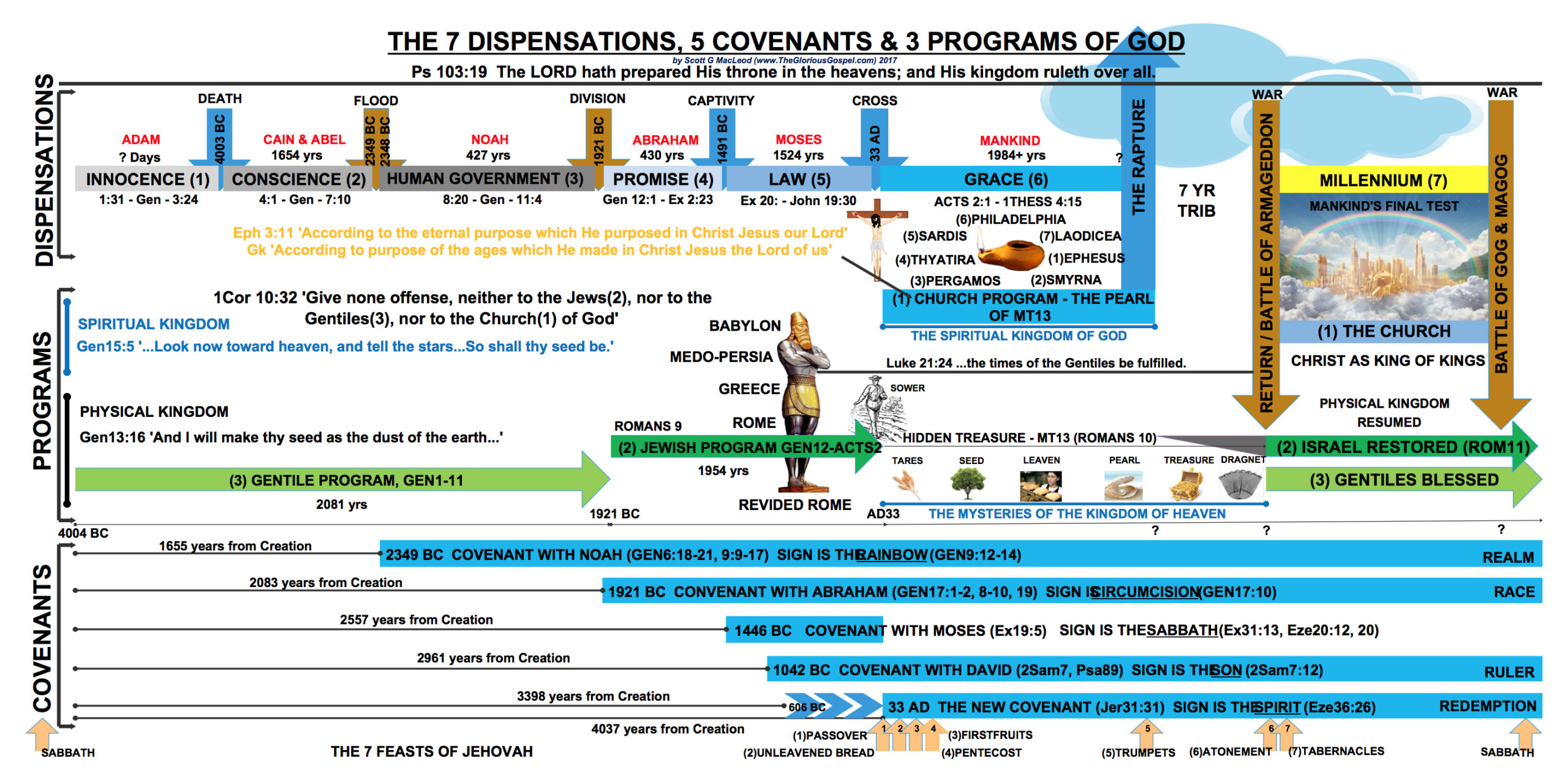 Chart Of A Timeline Of Covenants, Dispensations &amp;amp; Programs Of God intended for Printable 7 Dispensations Chart