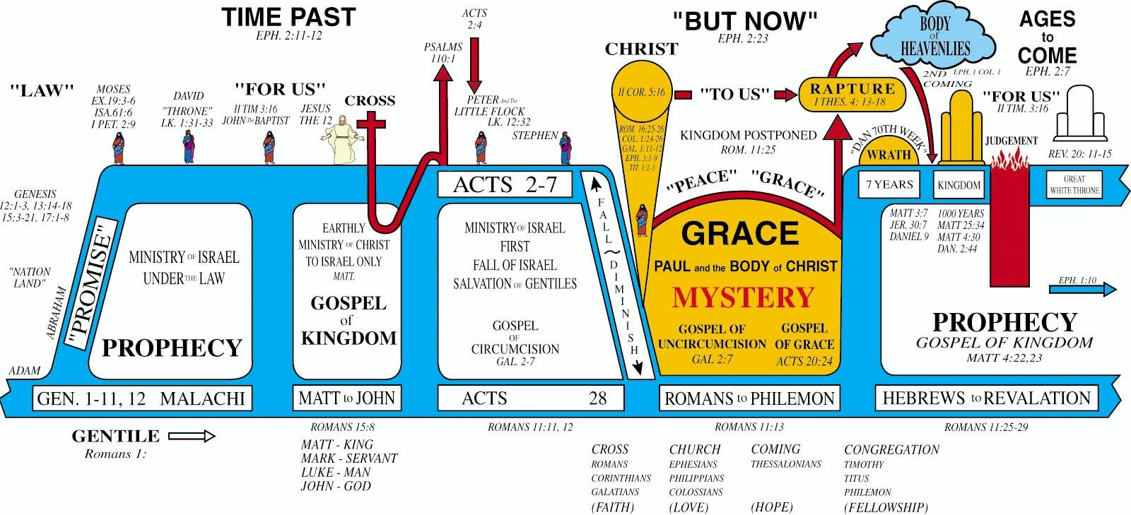 God&amp;#039;S 7 Dispensations - Introduction To Study Series | Understanding The Bible, Revelation Bible, Revelation Bible Study within Printable 7 Dispensations Chart