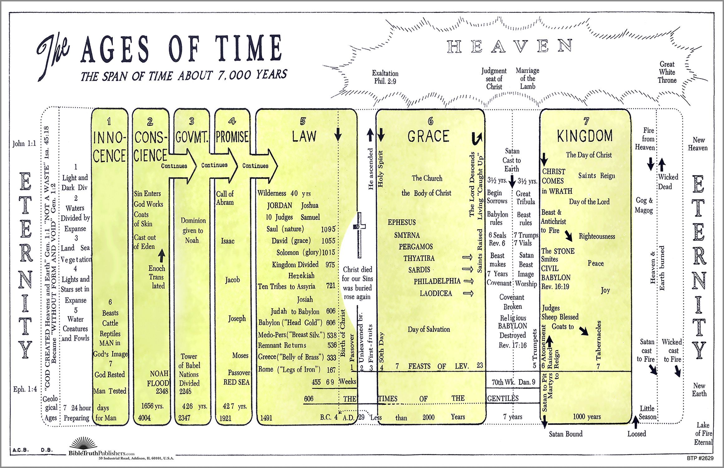 The Ages Of Time: A Chart Of The Dispensations, A.c. Brown (#2629 pertaining to Printable 7 Dispensations Chart