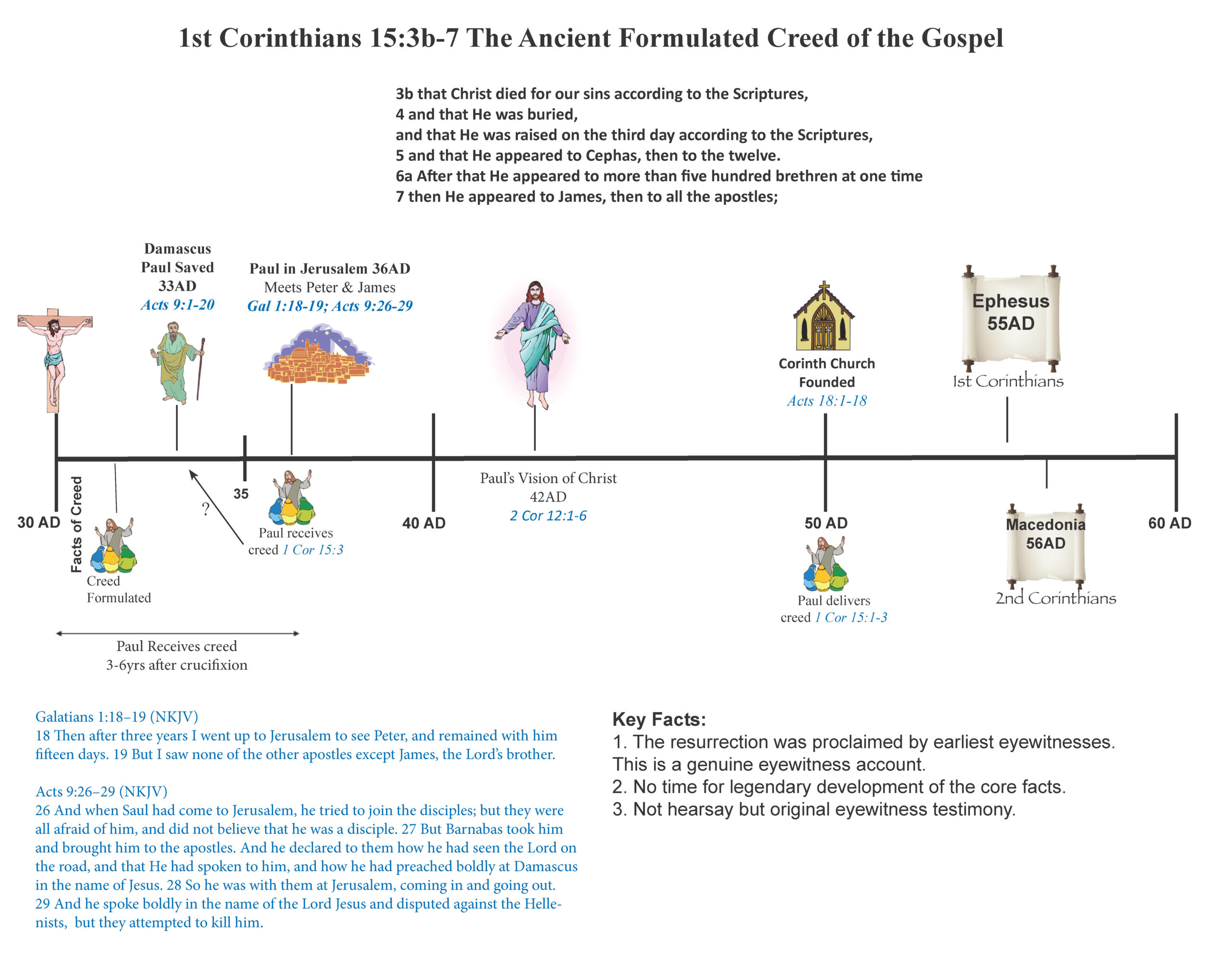 Timelines - New Testament - Everlasting Strength for Printable Timeline Of Jesus Life
