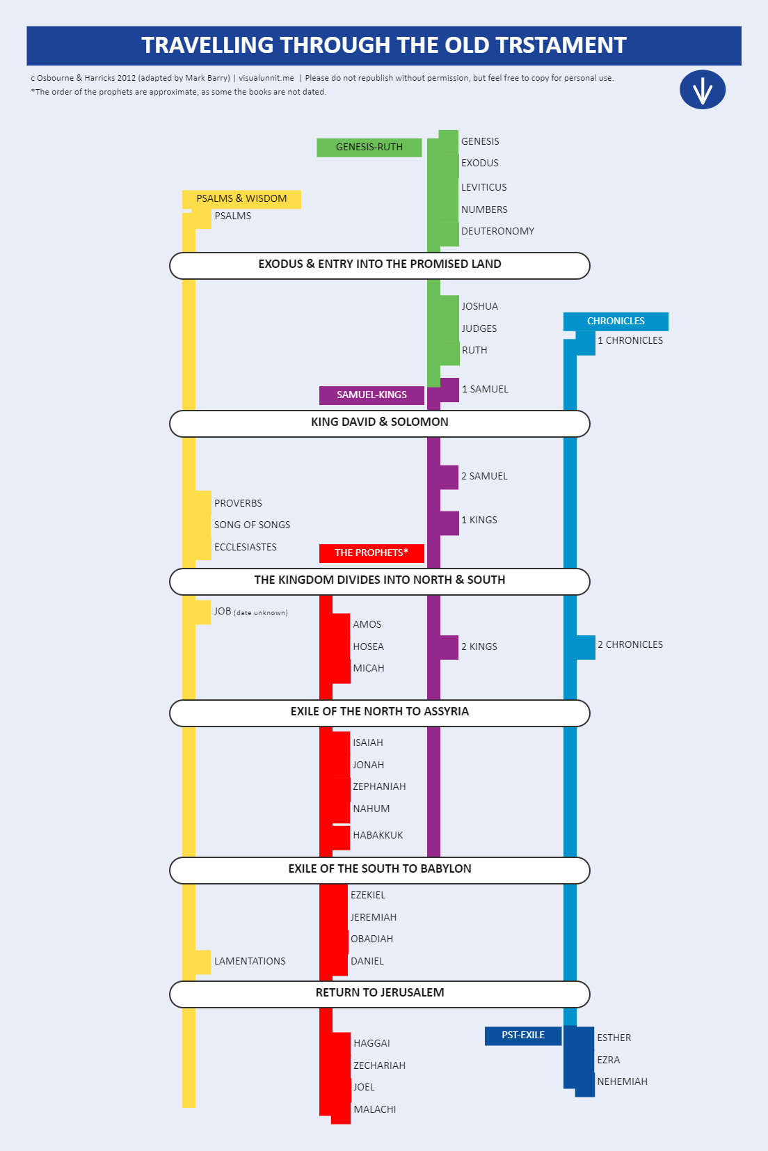 Bible Timeline Chart | Edrawmax Template with Free Printable Bible Timeline