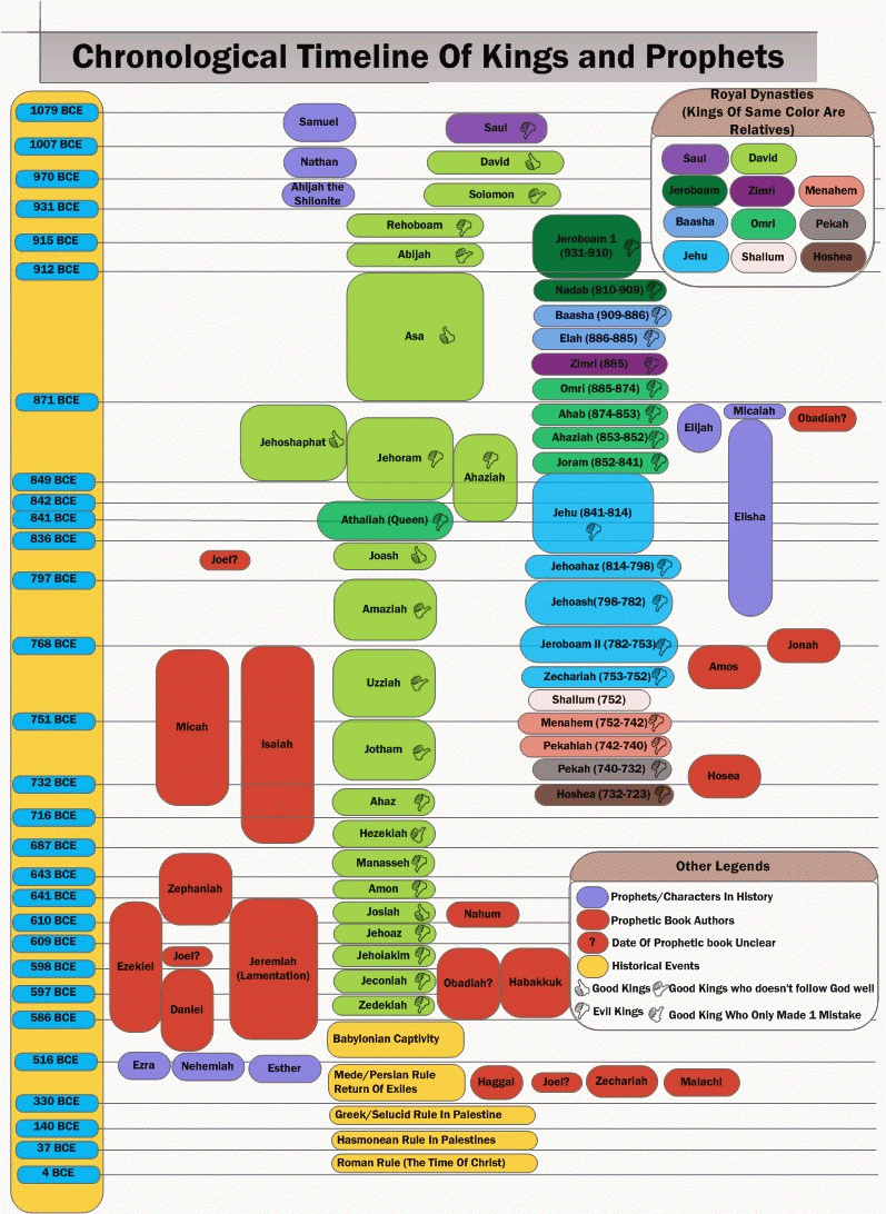 Bible Timelines with Free Printable Bible Timeline