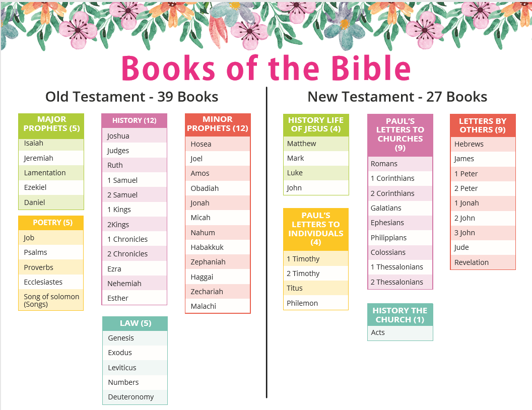 Books Of The Bible Printable Chart regarding Free Printable Books of the Bible Chart Printable