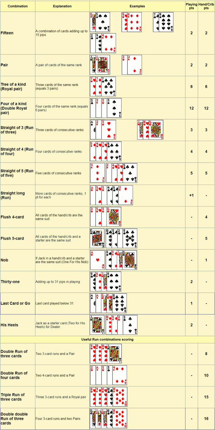 Cribbage Scoring Chart. Cribbage Hand Score And Play Score regarding Cribbage Score Sheet Printable