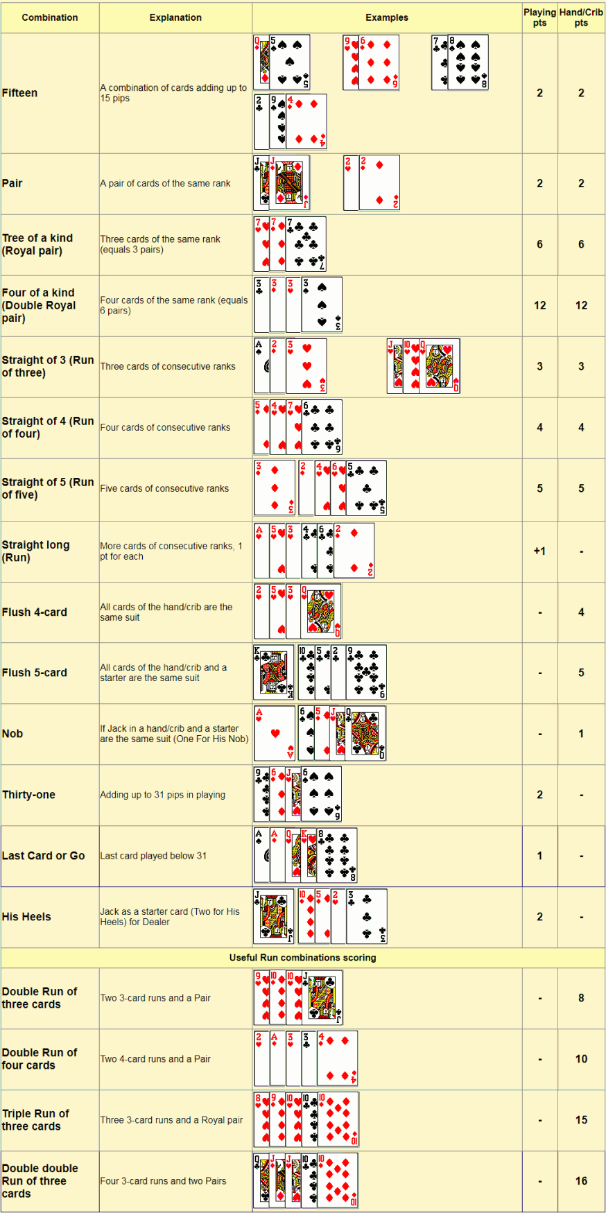 Cribbage Scoring Chart. Cribbage Hand Score And Play Score regarding Printable Cribbage Scoring Chart