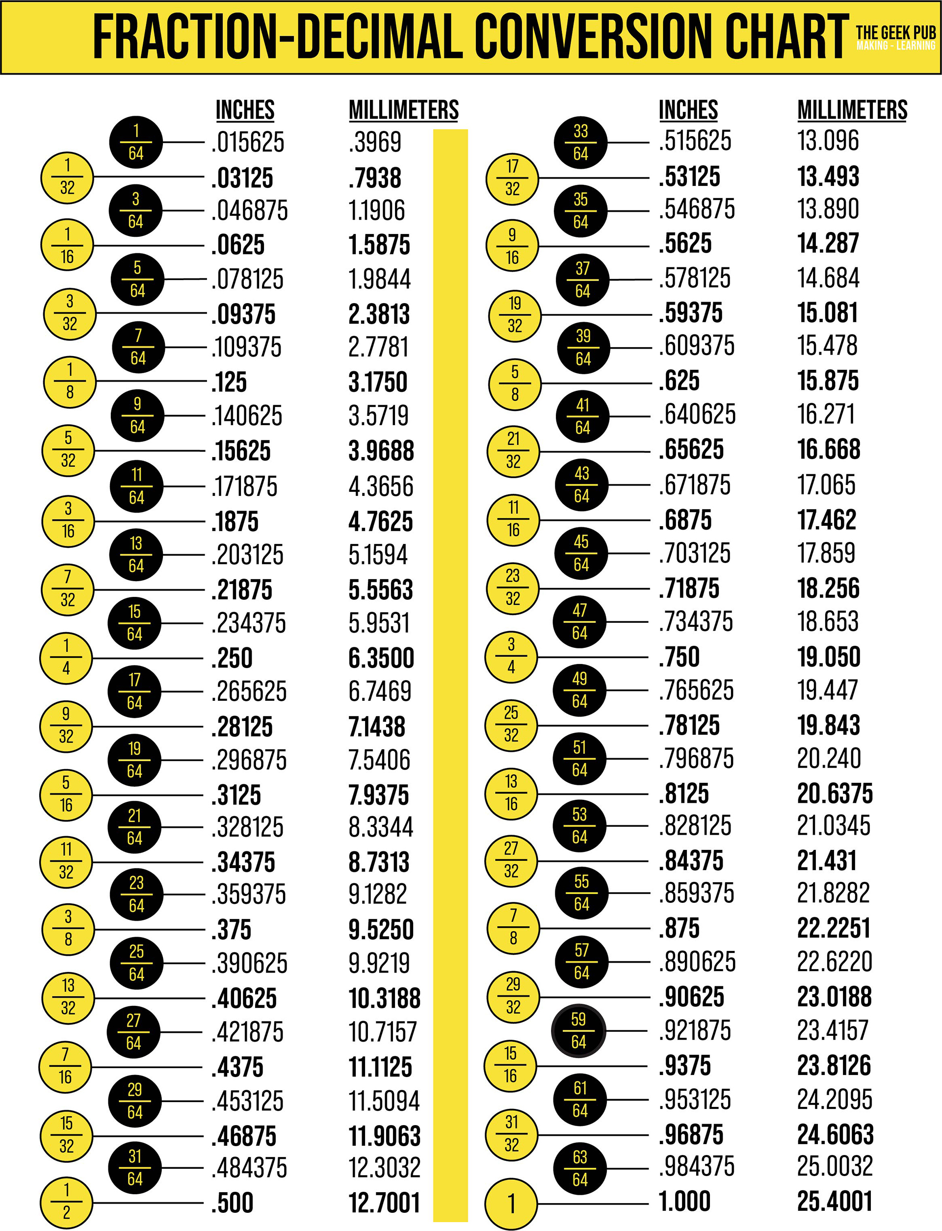 Fraction To Decimal Conversion Chart - The Geek Pub inside Decimal to Fraction Chart Printable