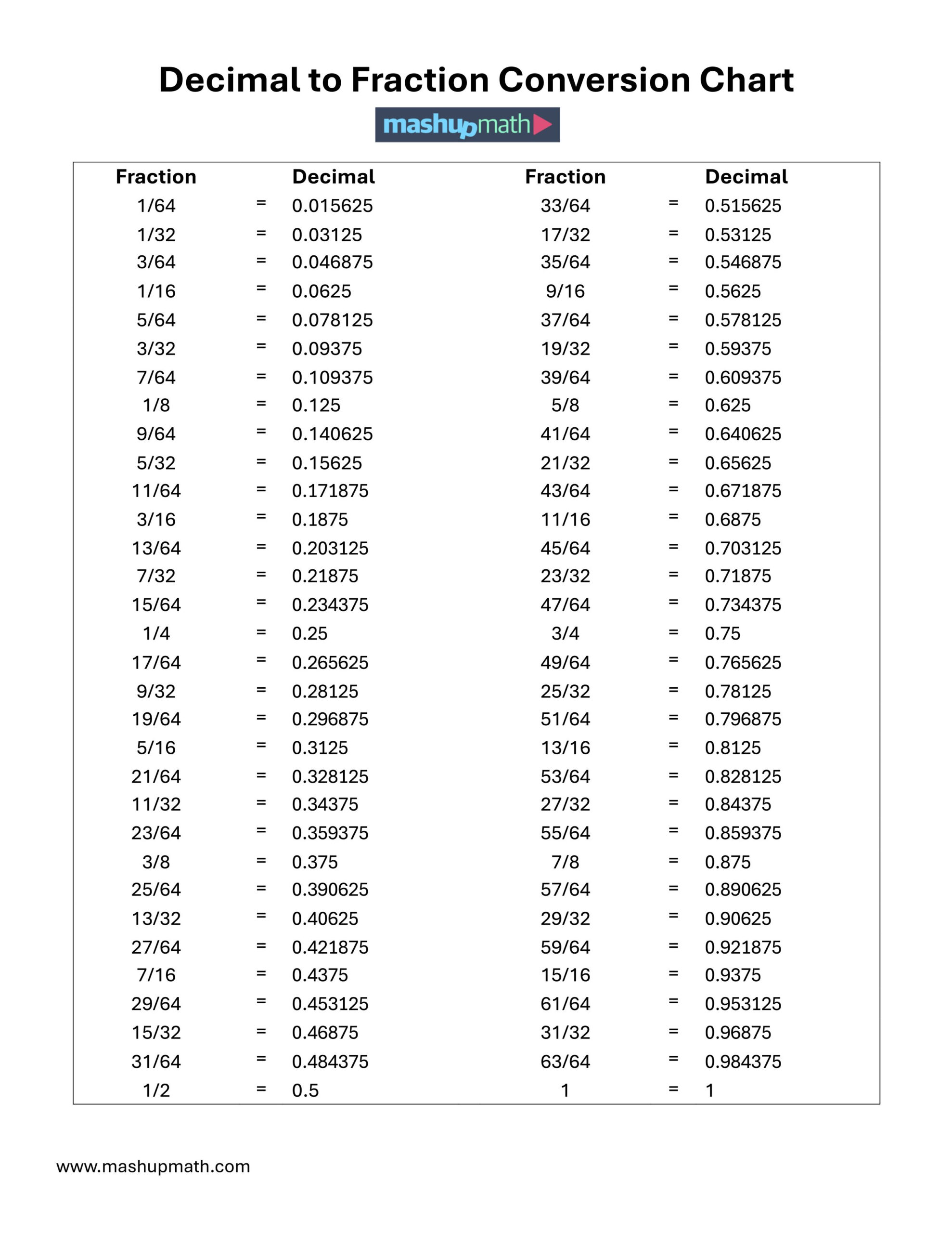 Free Decimal To Fraction Chart (Pdf) — Mashup Math within Decimal to Fraction Chart Printable
