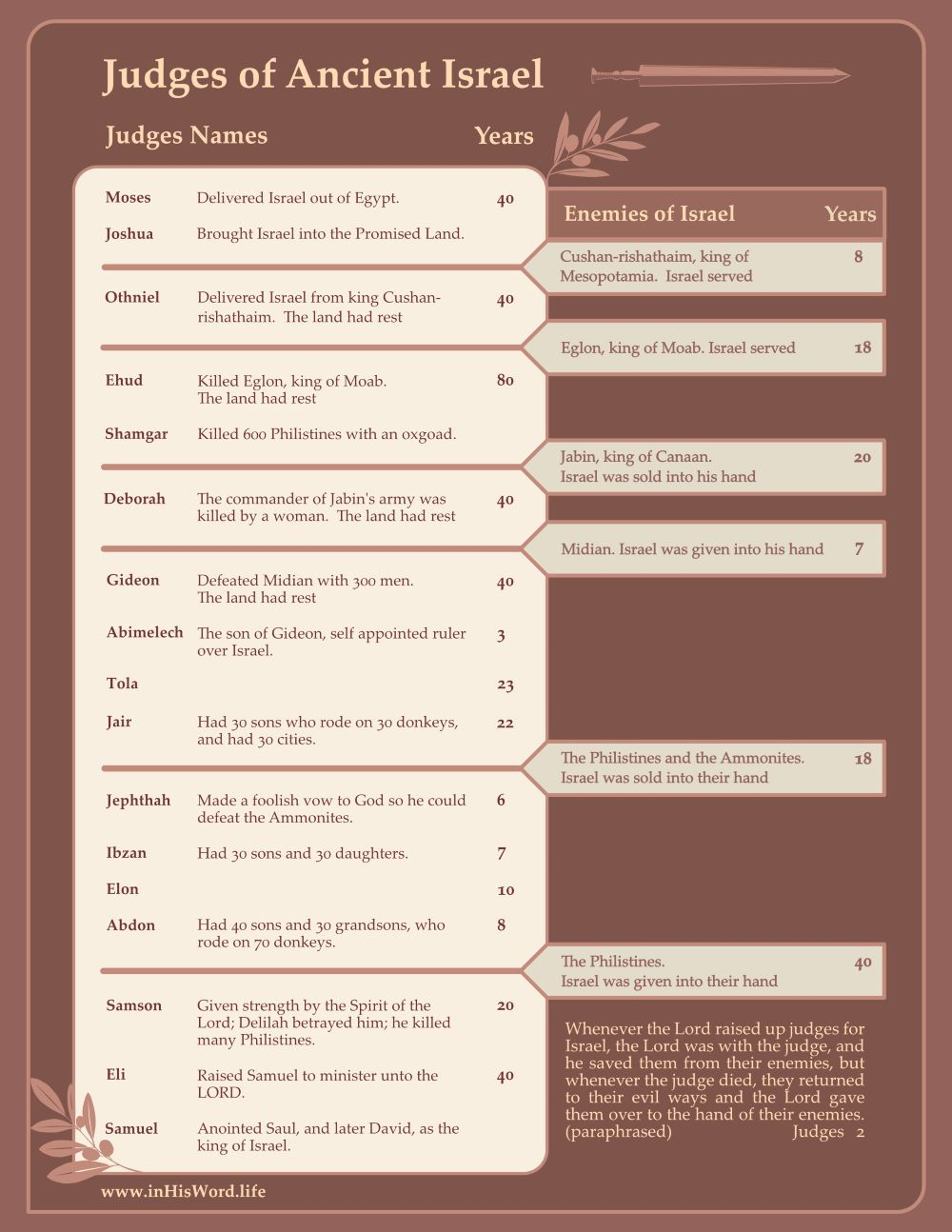 Judges Of Ancient Israel | Inhisword with Printable Judges Of Israel Chart