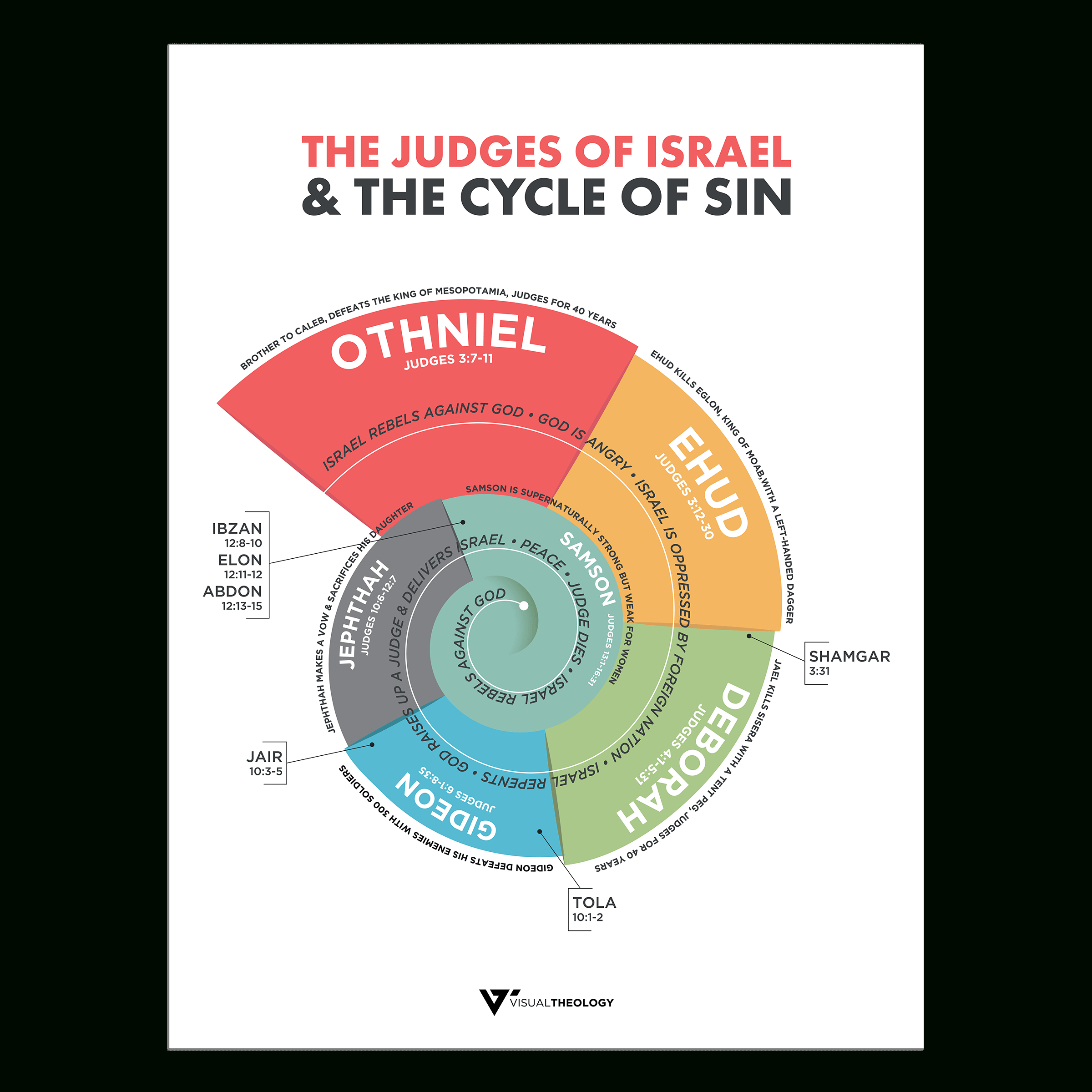 Judges Of Israel - Visual Theology within Printable Judges of Israel Chart