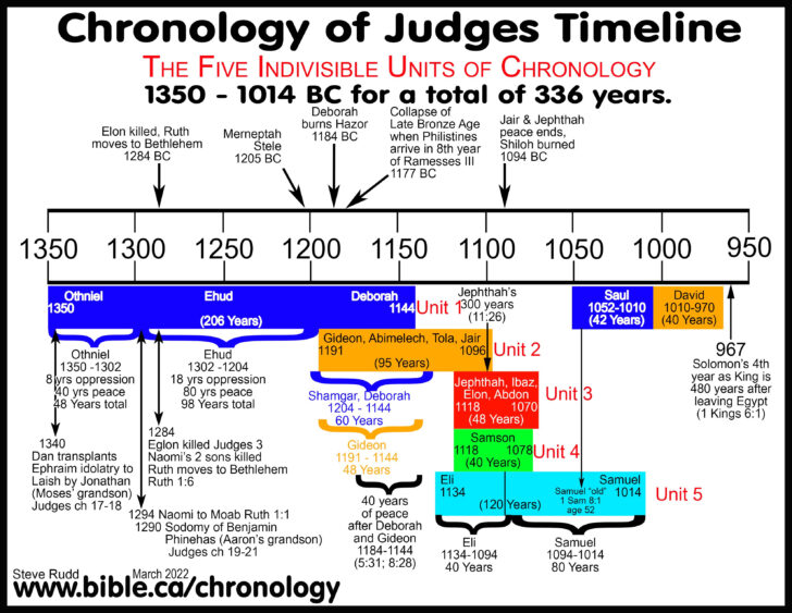Printable Judges of Israel Chart