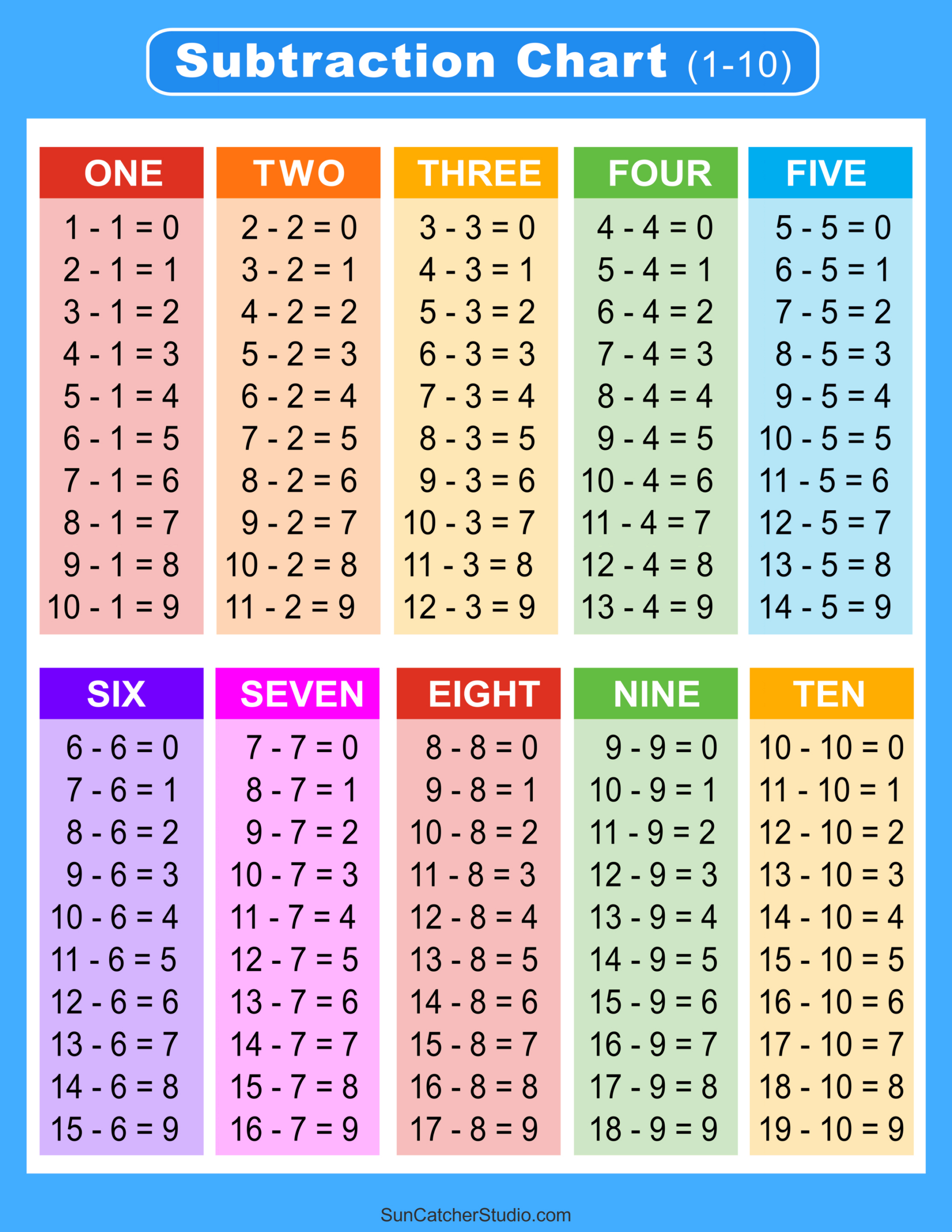 Subtraction Tables, Worksheets, &amp;amp; Charts: Math Drills (Pdf) – Free in Printable Subtraction Table 1 20