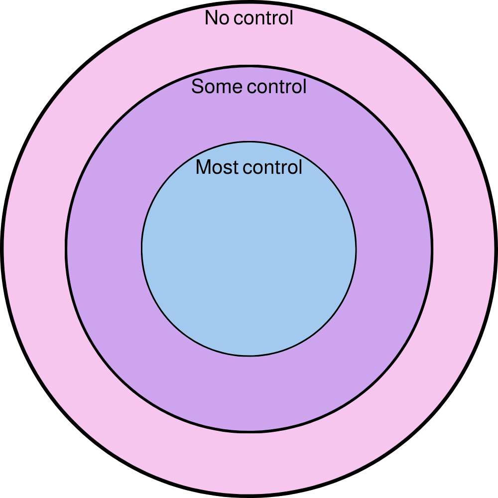 What Can I Control? (Free Worksheet!) — Miriam Mogilevsky, Lisw inside Circle Of Control Worksheet Printable