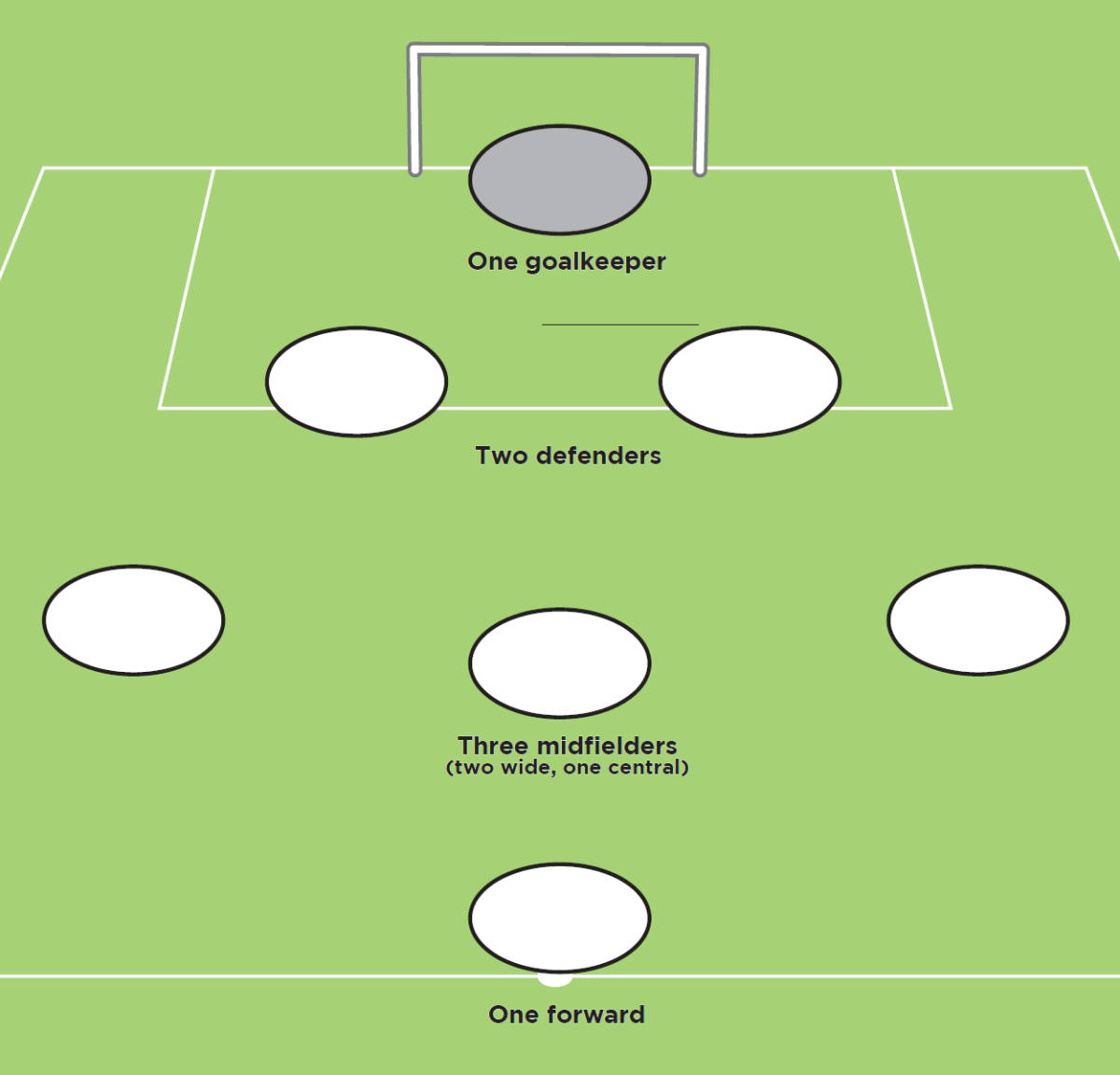 7-A-Side Formation: 2-3-1 - Soccer &amp;amp; Football Formations - Soccer with regard to 7V7 Soccer Formations Printable