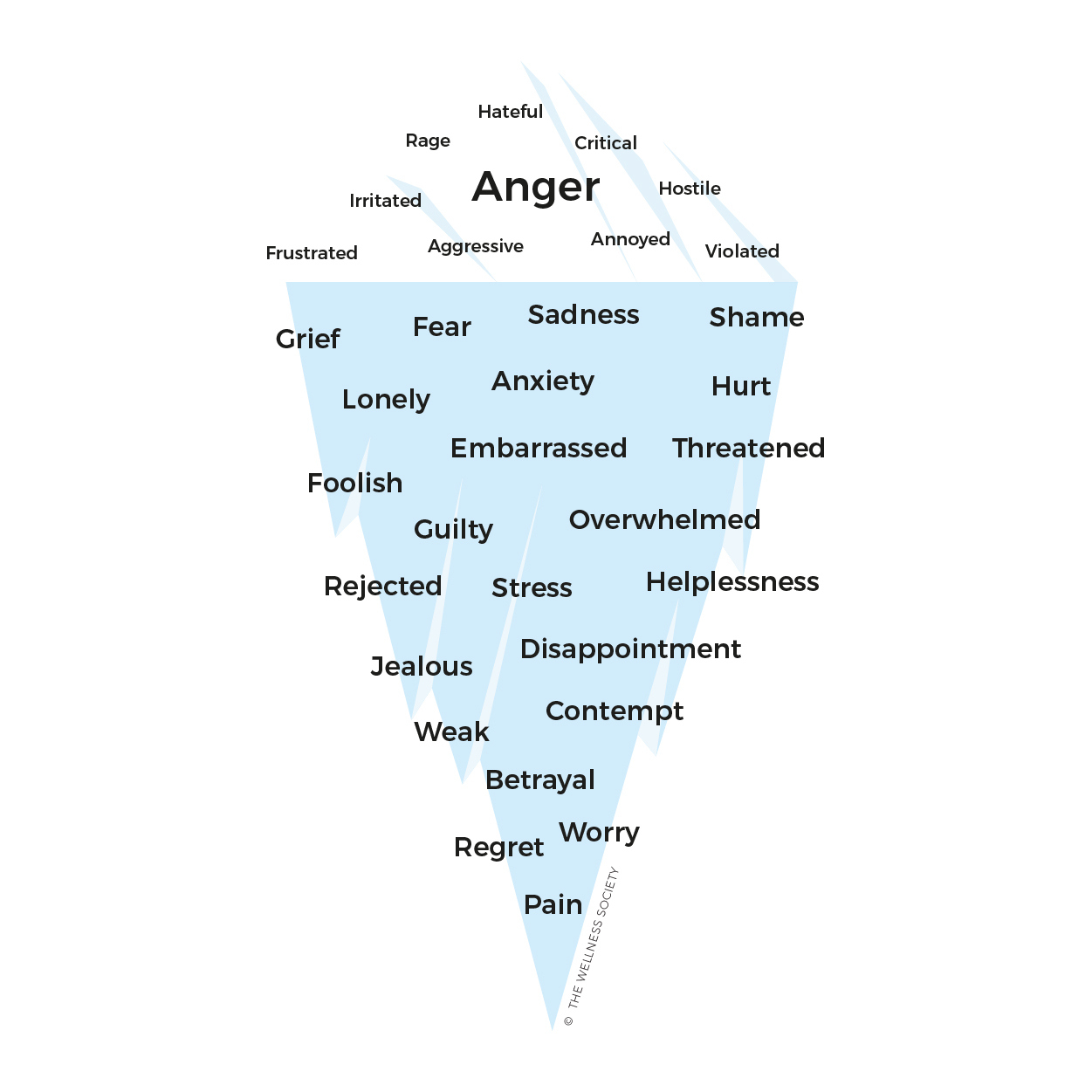 Anger Iceberg + Free Anger Worksheets - The Wellness Society with Free Printable Blank Anger Iceberg