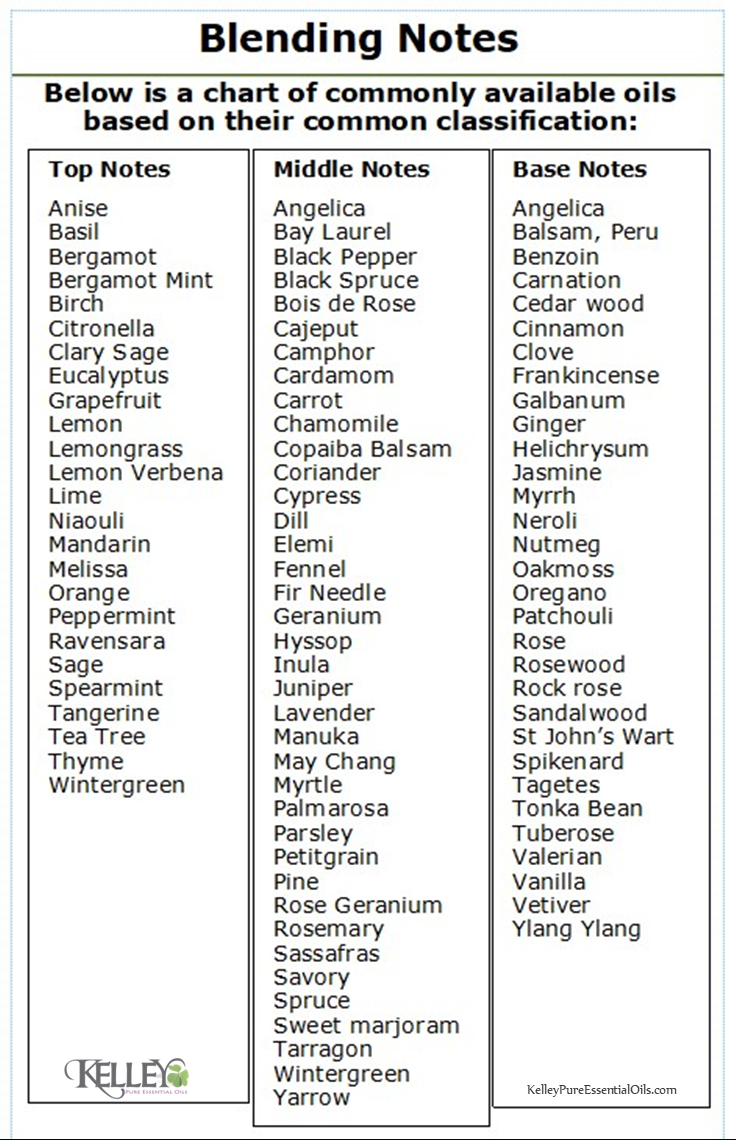 Blending Essential Oils Chart inside Free Printable Belly Button Oil Chart