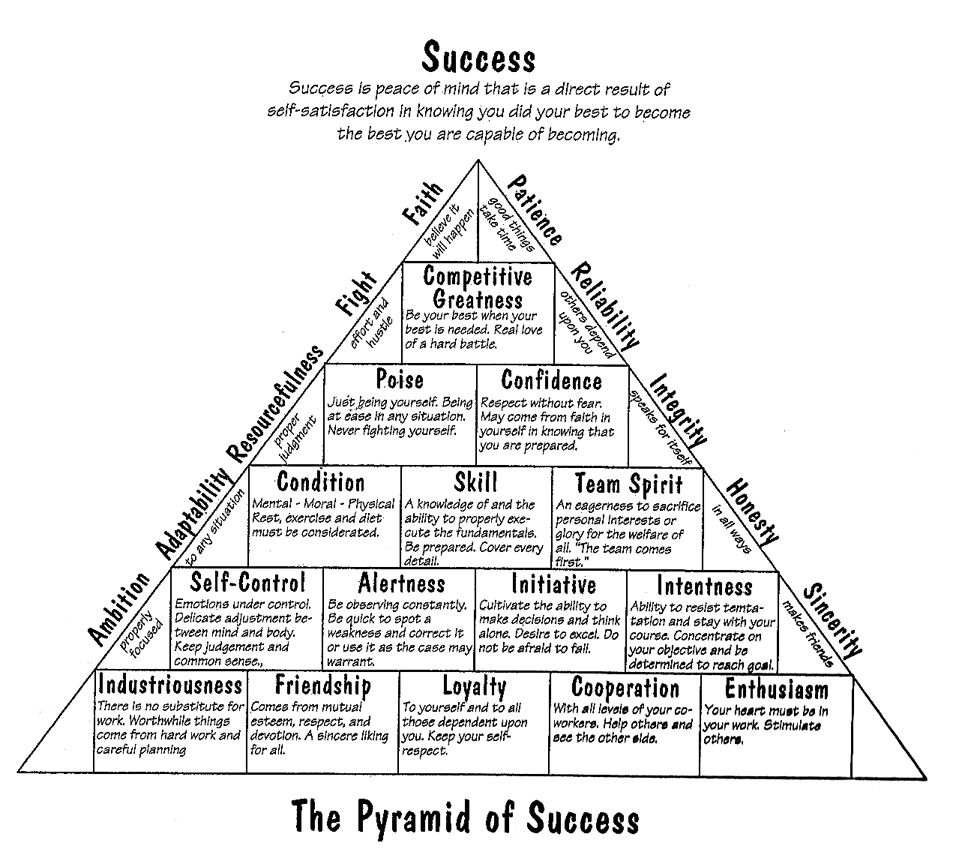 Coach John Wooden &amp;amp; Pyramid Of Success Worksheethornes Place with Pyramid Of Success Printable