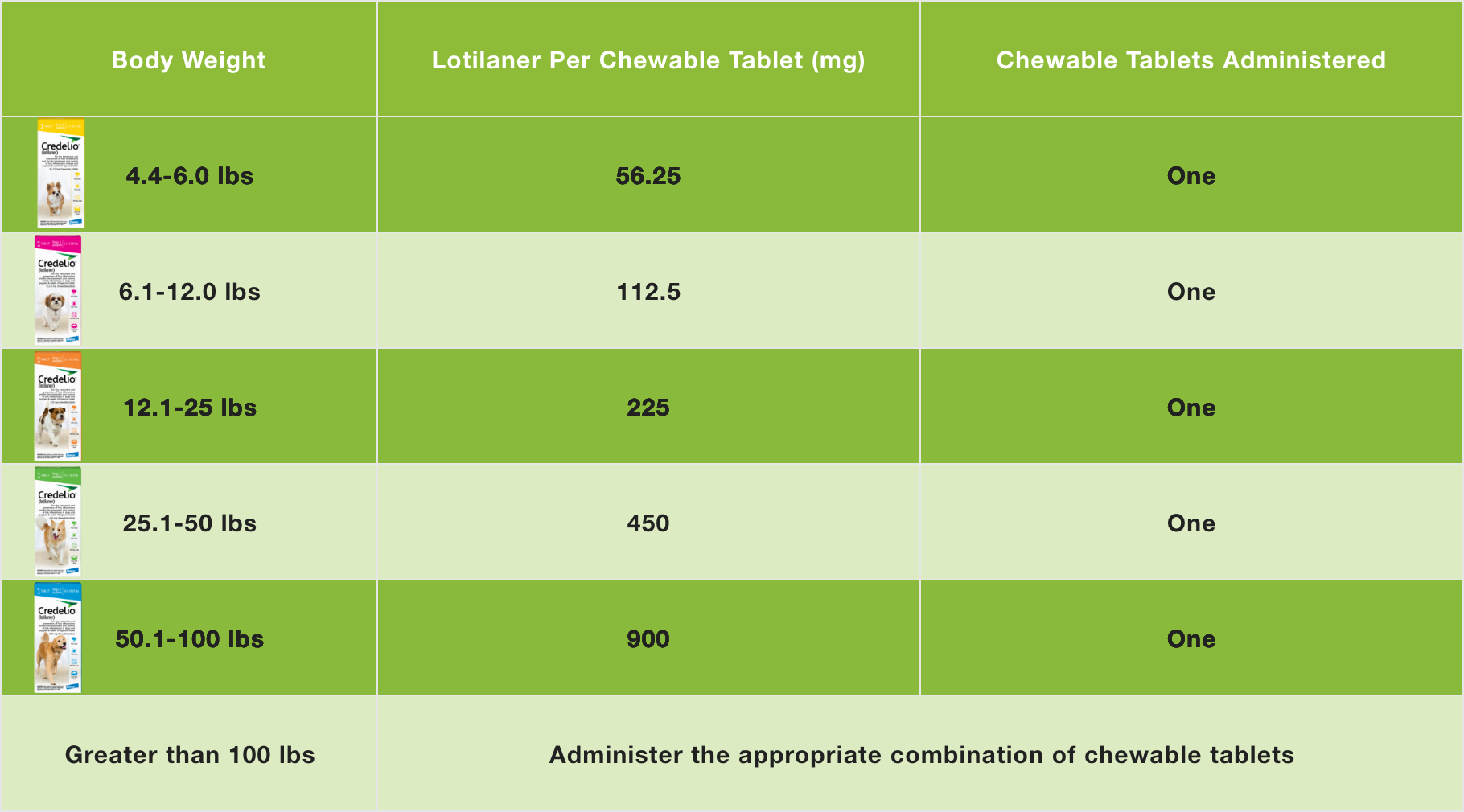 Credelio® (Lotilaner) For Dogs in Free Printable Puppy Weight Pyrantel Pamoate Dosage Chart For Puppies