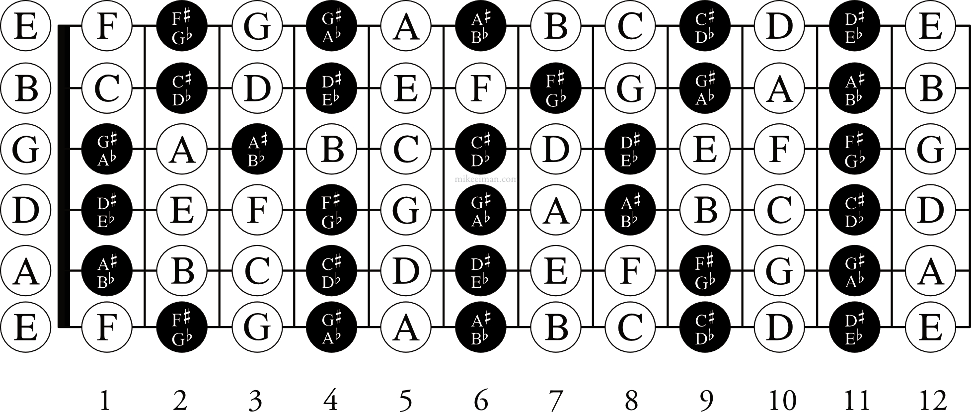 Free Printable Guitar Fretboard Notes Pdf – Mike Eiman pertaining to Free Printable Guitar Fretboard Notes
