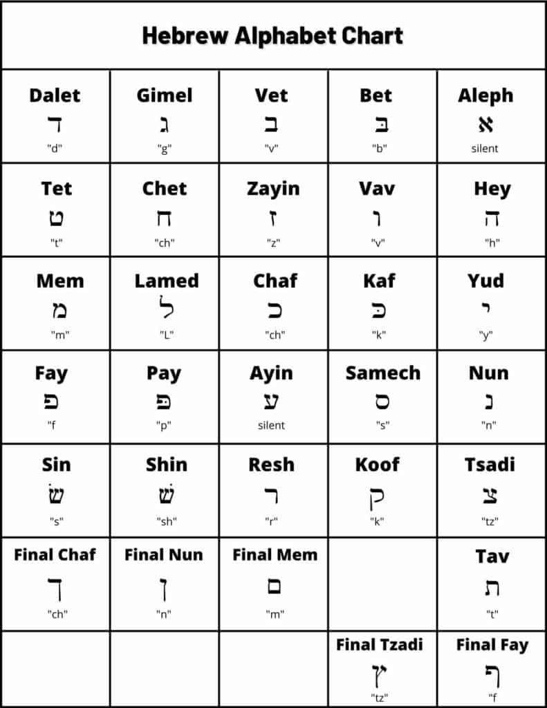 Hebrew Alphabet Chart: Learn Each Of The Hebrew Letters - B&amp;#039;Nai inside Printable Hebrew Letter Flashcards