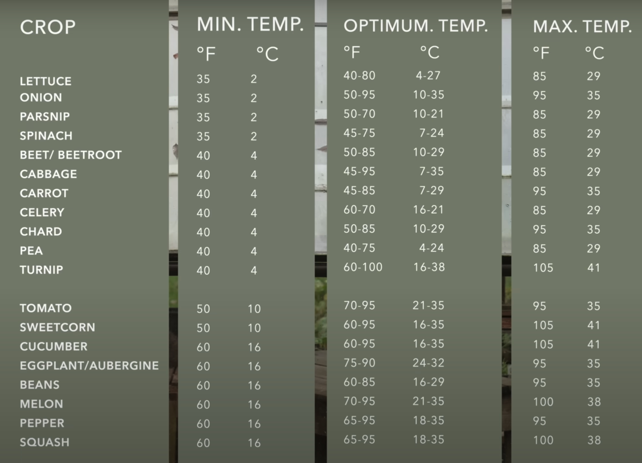 How To Germinate Seeds: Vegetable Seed Germination Temperature intended for Printable Seed Germination Chart