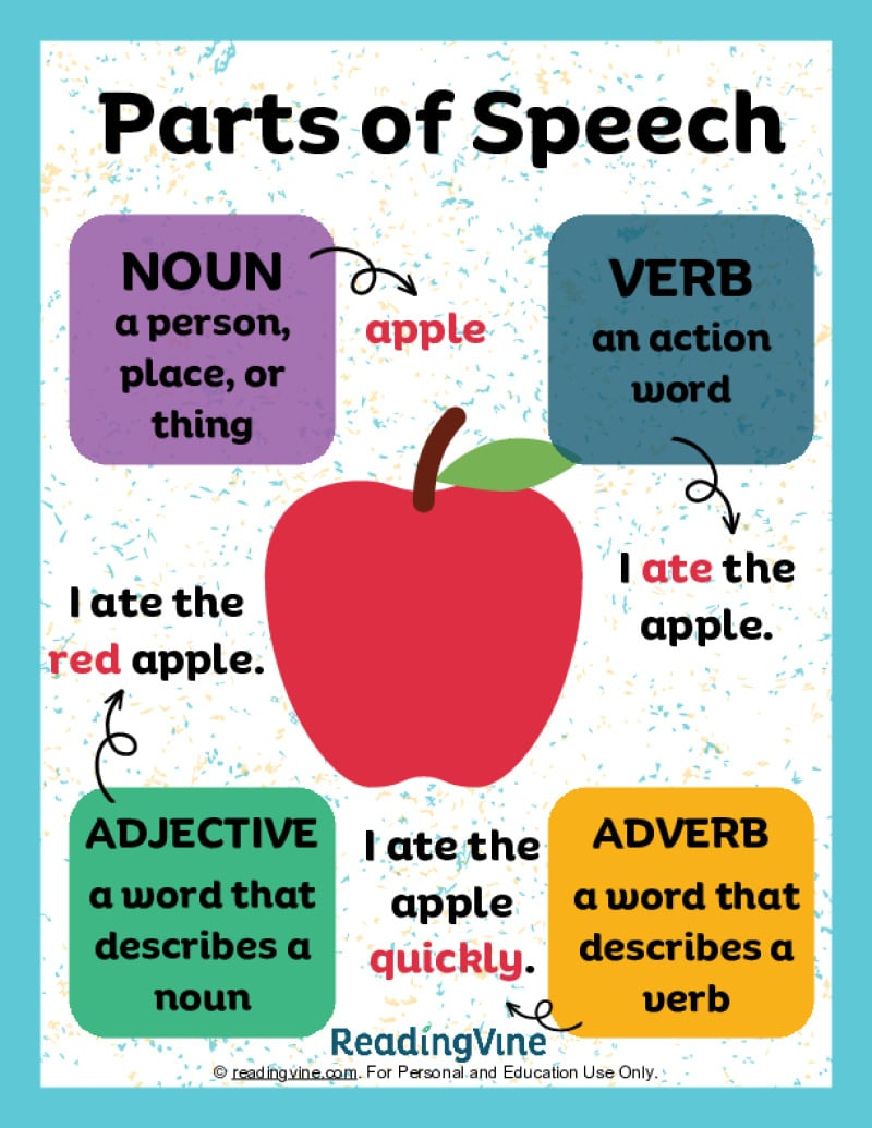 Parts Of Speech Anchor Chart - Readingvine with regard to Parts Of Speech Chart Printable Free