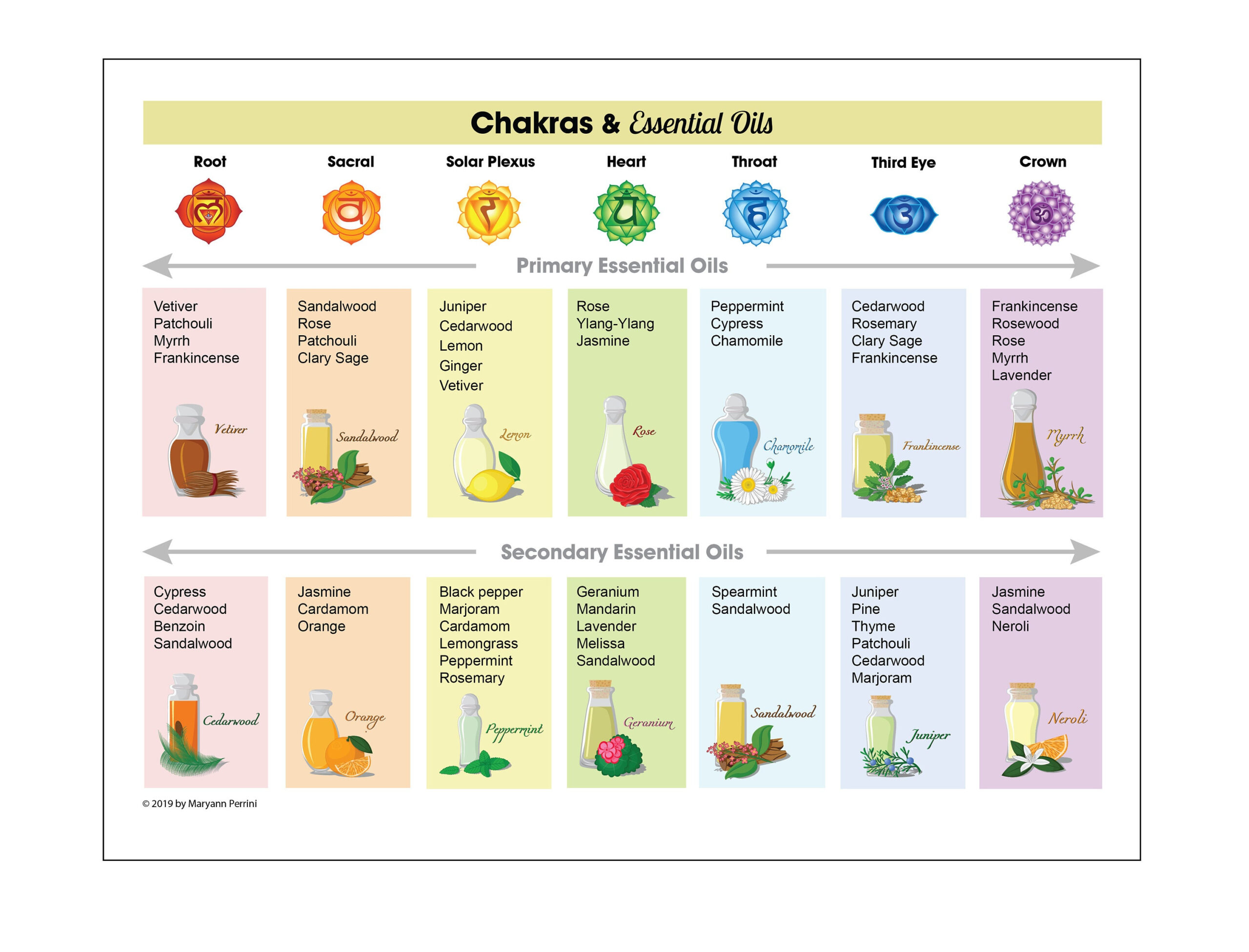 Printable Chakras And Essential Oils Chart - Etsy Norway pertaining to Free Printable Belly Button Oil Chart