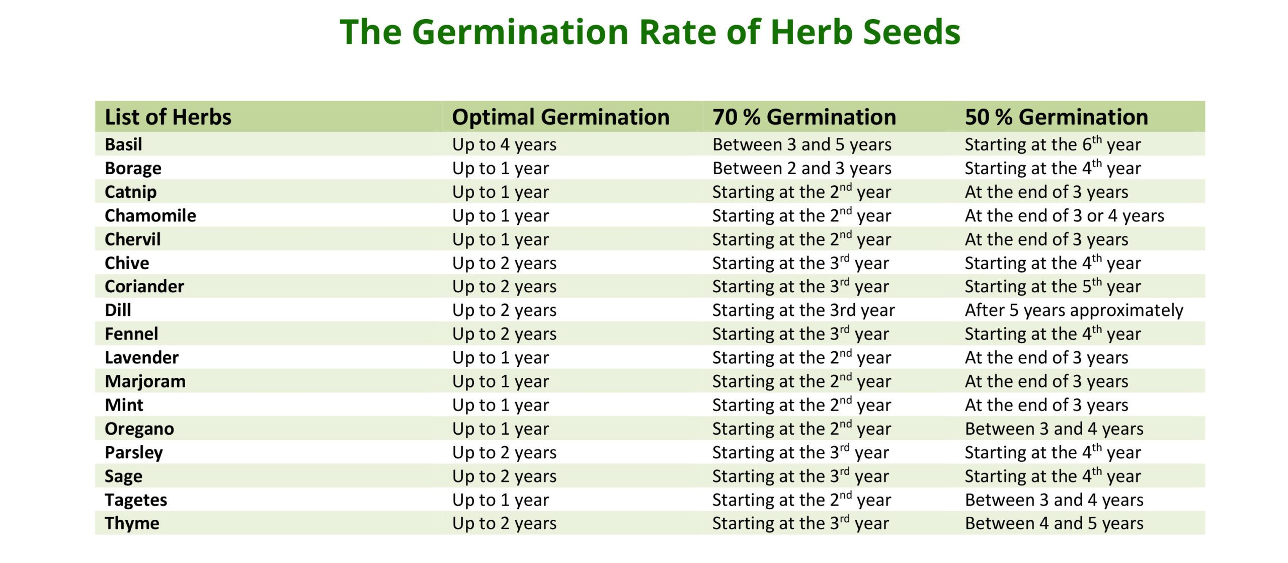 Seed Germination Duration Periods | W.h. Perron inside Printable Seed Germination Chart