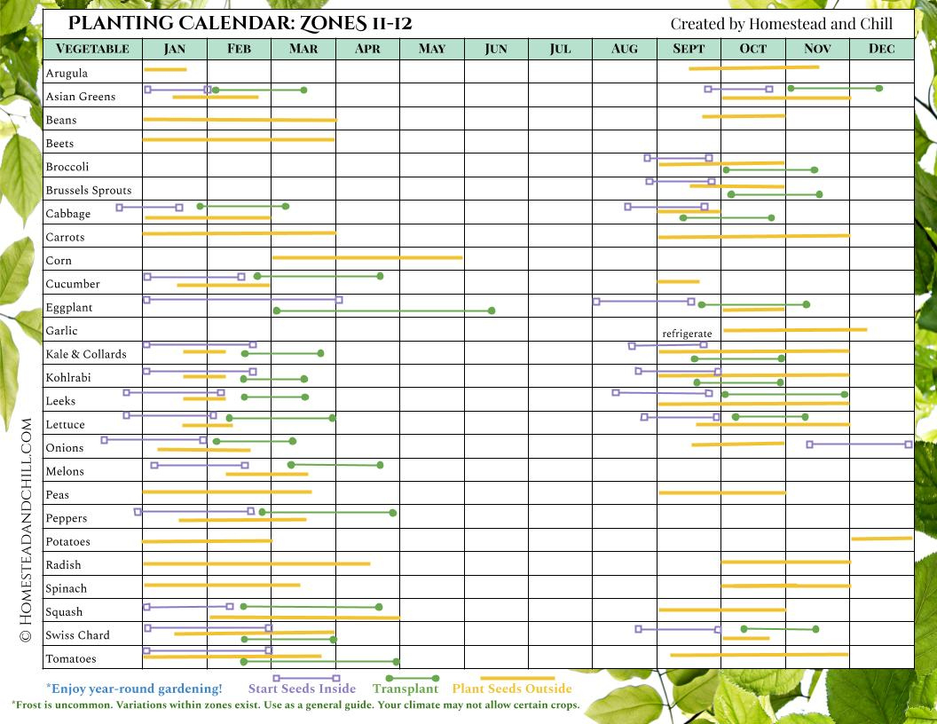 When To Start Seeds Indoors: Planting Calendars For Every Zone within Printable Seed Germination Chart
